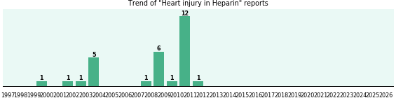 Could Heparin cause Heart injury?